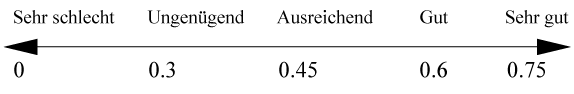 Grafik Werte Platten